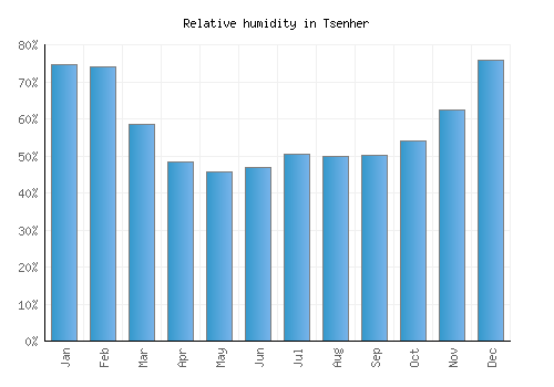 Tsenher relative humidity averages