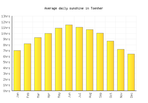 Tsenher average daily sunshine chart