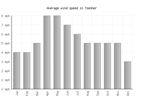 Tsenher average winspeed by month (mph)