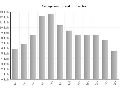 Tsenher average winspeed by month (km/h)