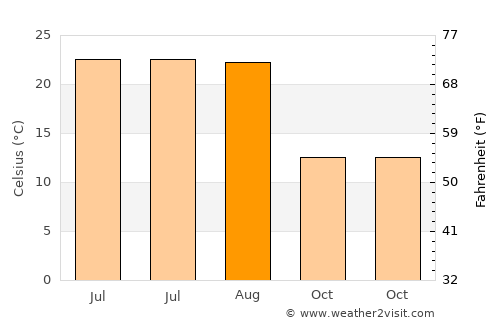 Tsenovo average temperature in August