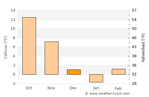 Tsenovo average temperature in December