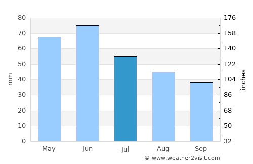 Tsenovo average rain in July