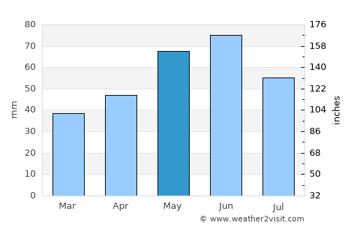 Tsenovo average rain in May