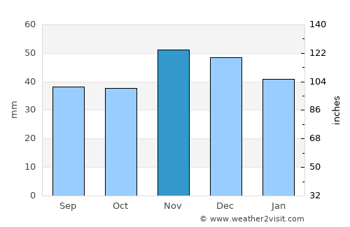 Tsenovo average rain in November