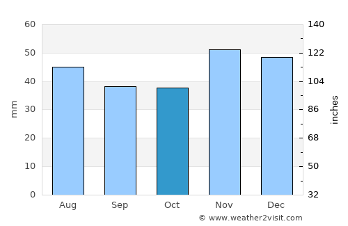 Tsenovo average rain in October