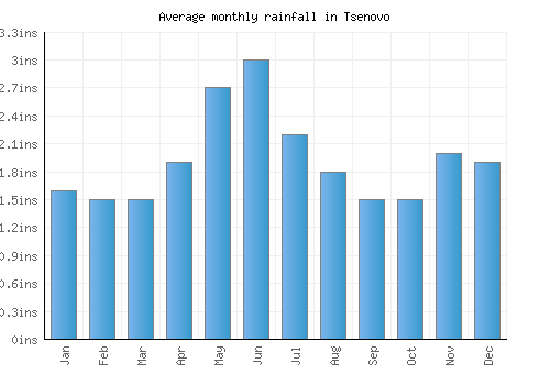 Tsenovo monthly rainfall chart (inches)