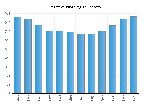 Tsenovo relative humidity averages