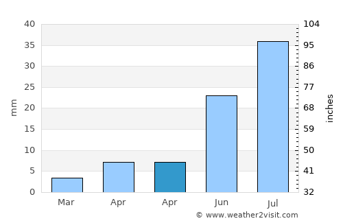 Tsetsegnuur average rain in April
