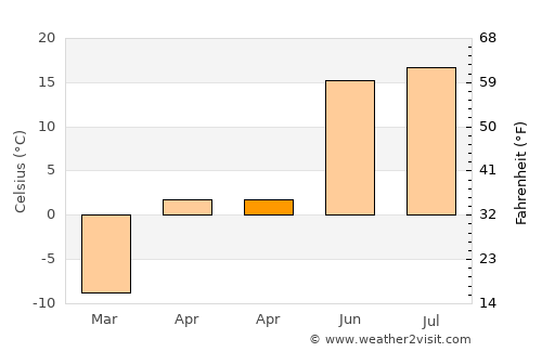 Tsetsegnuur average temperature in April