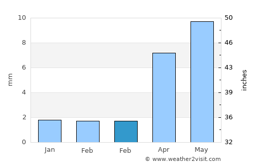 Tsetsegnuur average rain in February