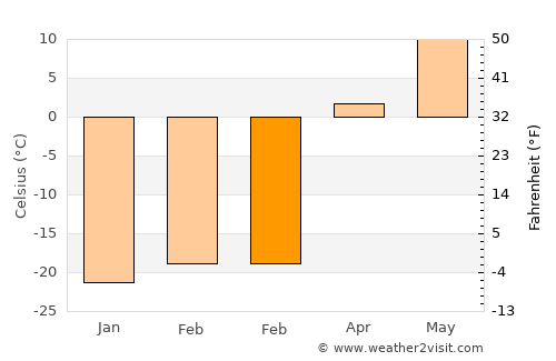 Tsetsegnuur average temperature in February