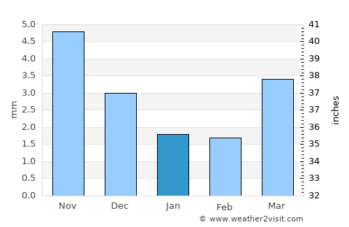 Tsetsegnuur average rain in January