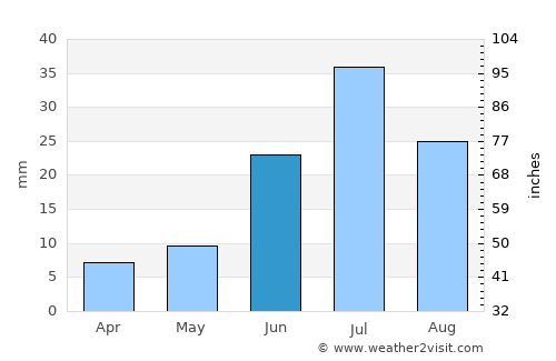 Tsetsegnuur average rain in June