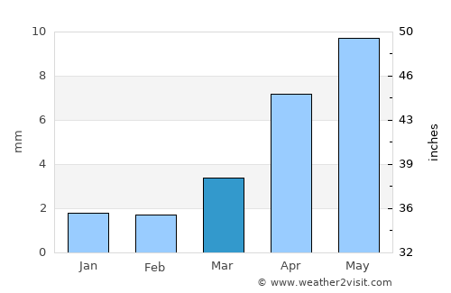 Tsetsegnuur average rain in March