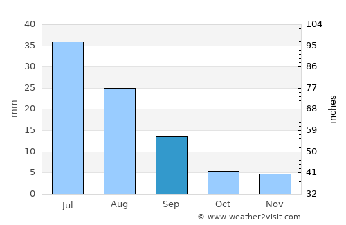 Tsetsegnuur average rain in September