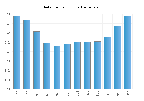 Tsetsegnuur relative humidity averages