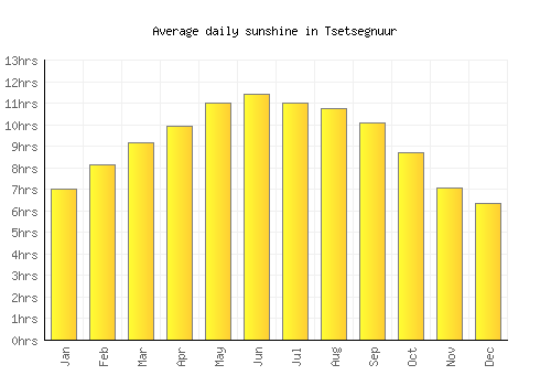 Tsetsegnuur average daily sunshine chart