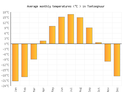 Tsetsegnuur average temperature chart (Celsius)