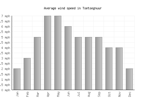 Tsetsegnuur average winspeed by month (mph)
