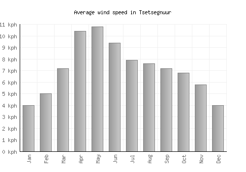 Tsetsegnuur average winspeed by month (km/h)
