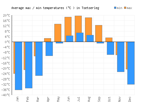 Tsetserleg average minimum / maximum temperatures (Celsius)