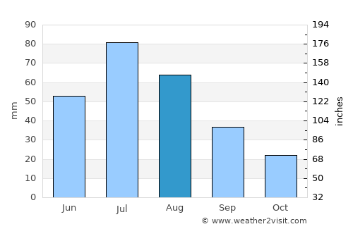 Tsetserleg average rain in August