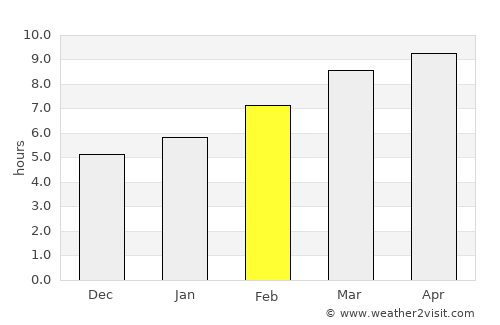Tsetserleg average rain in February