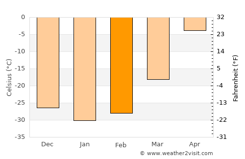Tsetserleg average temperature in February