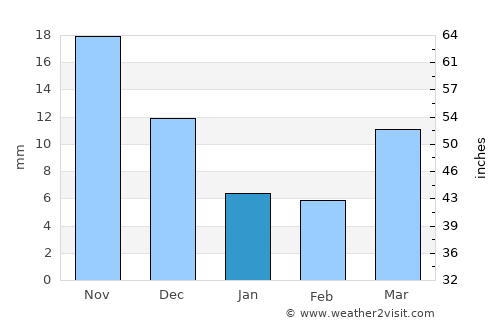 Tsetserleg average rain in January