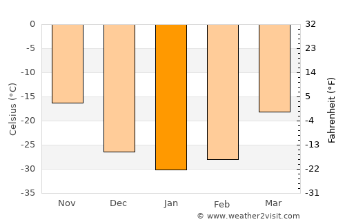 Tsetserleg average temperature in January