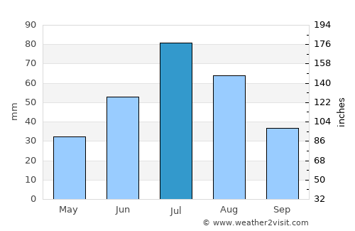 Tsetserleg average rain in July