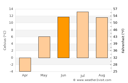 Tsetserleg average temperature in June