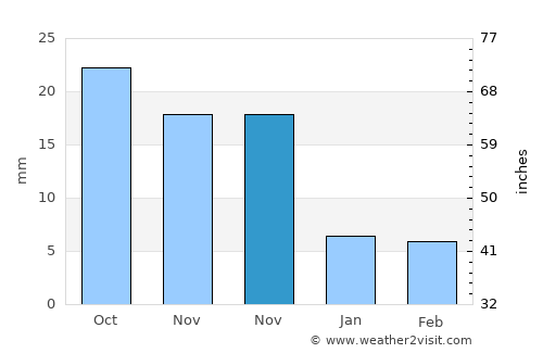 Tsetserleg average rain in November