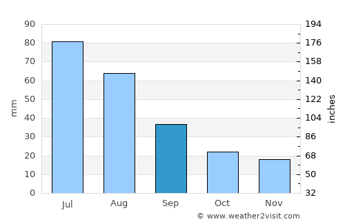 Tsetserleg average rain in September