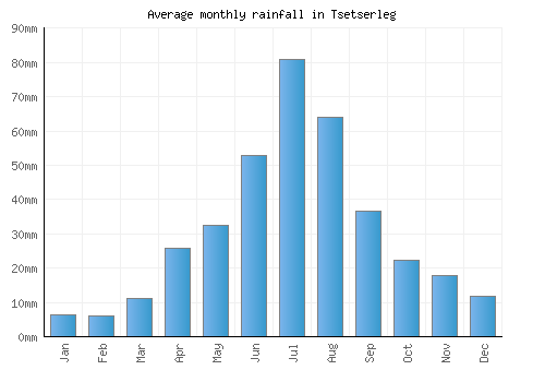 Tsetserleg monthly rainfall chart (mm)