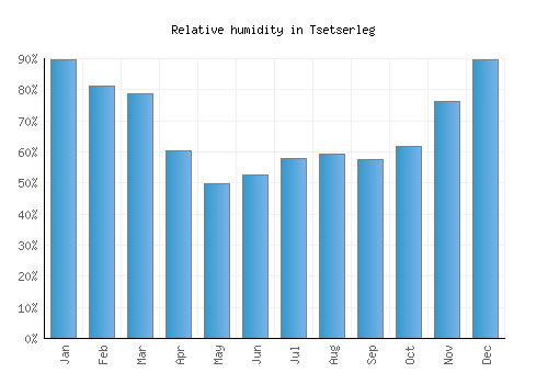 Tsetserleg relative humidity averages