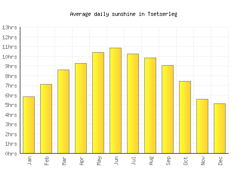 Tsetserleg average daily sunshine chart