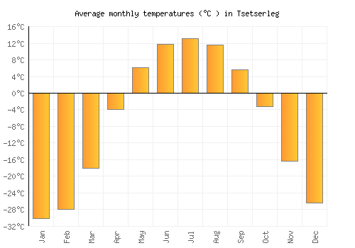 Tsetserleg average temperature chart (Celsius)