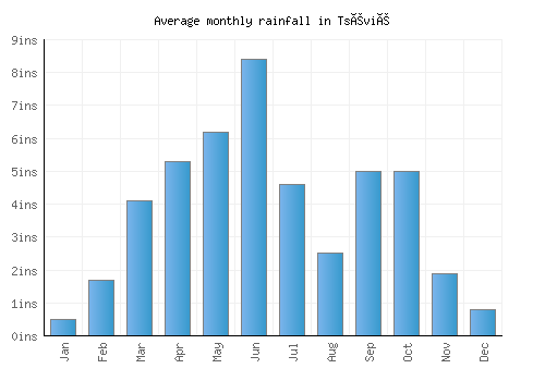 Tsévié monthly rainfall chart (inches)