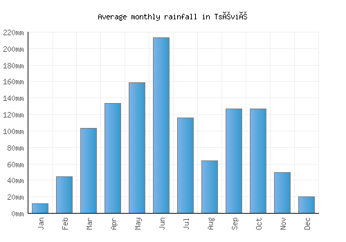 Tsévié monthly rainfall chart (mm)