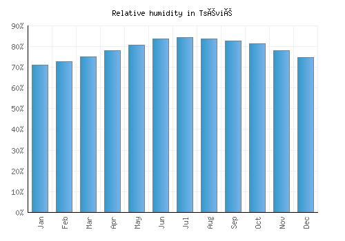 Tsévié relative humidity averages