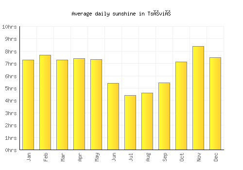 Tsévié average daily sunshine chart