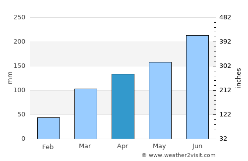 Tsévié average rain in April