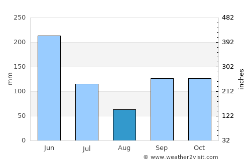 Tsévié average rain in August