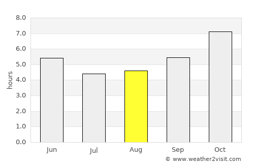 Tsévié average rain in August