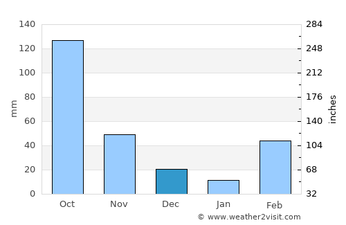 Tsévié average rain in December