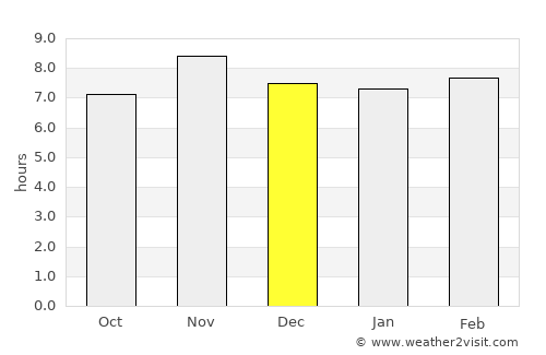 Tsévié average rain in December