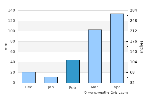 Tsévié average rain in February