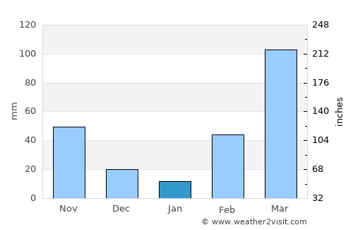 Tsévié average rain in January